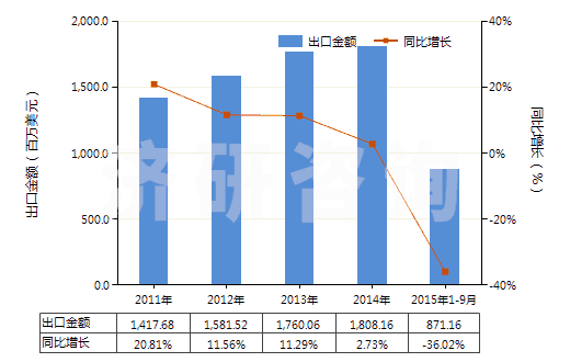 2011-2015年9月中國(guó)石油或天然氣鉆探機(jī)用零件(HS84314310)出口總額及增速統(tǒng)計(jì)
